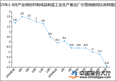 2019年1-8月產(chǎn)業(yè)用紡織制成品制造工業(yè)生產(chǎn)者出廠價(jià)格指數(shù)統(tǒng)計(jì)分析
