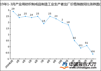 2019年1-3月產(chǎn)業(yè)用紡織制成品制造工業(yè)生產(chǎn)者出廠價格指數(shù)統(tǒng)計分析——以勞動保護用品生產(chǎn)為例