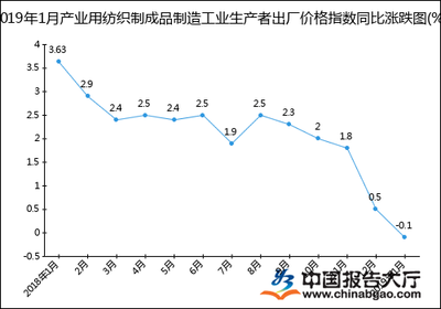 2019年1月產(chǎn)業(yè)用紡織制成品制造工業(yè)生產(chǎn)者出廠價格指數(shù)統(tǒng)計分析