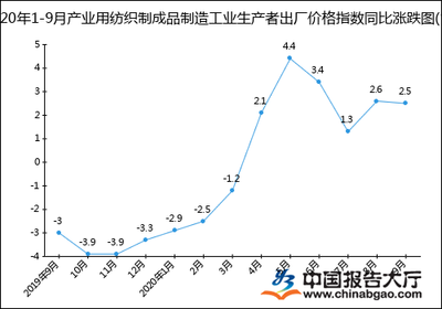 2020年1-9月產(chǎn)業(yè)用紡織制成品制造業(yè)工業(yè)生產(chǎn)者出廠價格指數(shù)統(tǒng)計分析 勞動保護(hù)用品生產(chǎn)視角