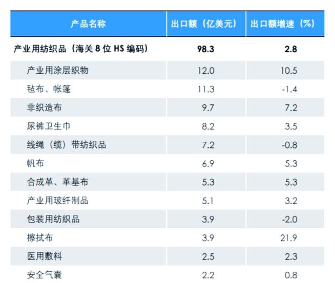 2024年一季度產業用紡織品行業增長與挑戰分析
